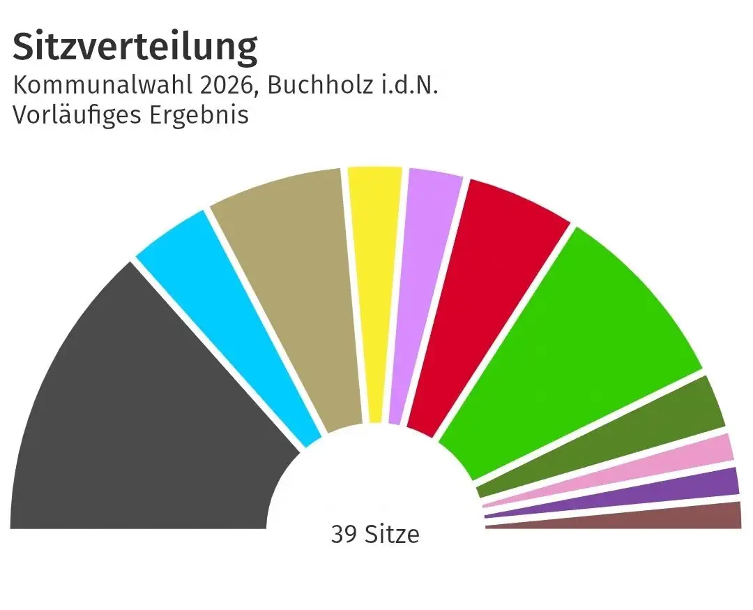 Diagramm zur vorläufigen Sitzverteilung im Stadtrat Buchholz mit Parteien und jeweils angegebener Anzahl an Sitzen.