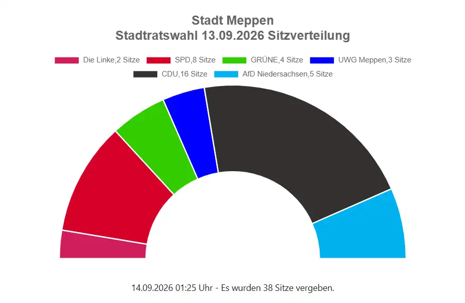 Stadtratswahl 2026 in Meppen: CDU vorn, SPD und AfD folgen